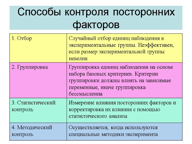 Способы контроля посторонних факторов